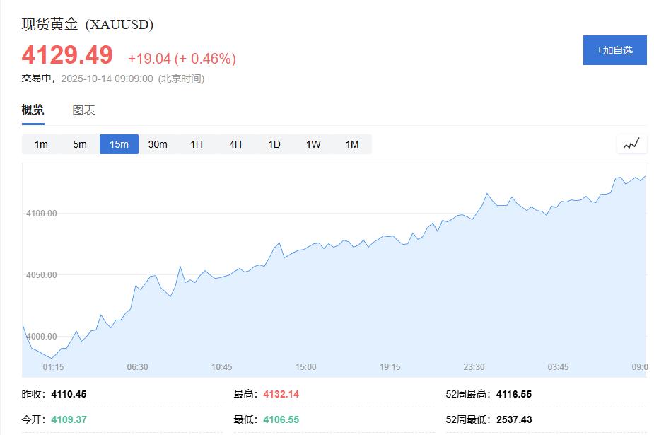 黄金交易提醒:世界多方混乱持续,助长金价连续突破,屡创新高!