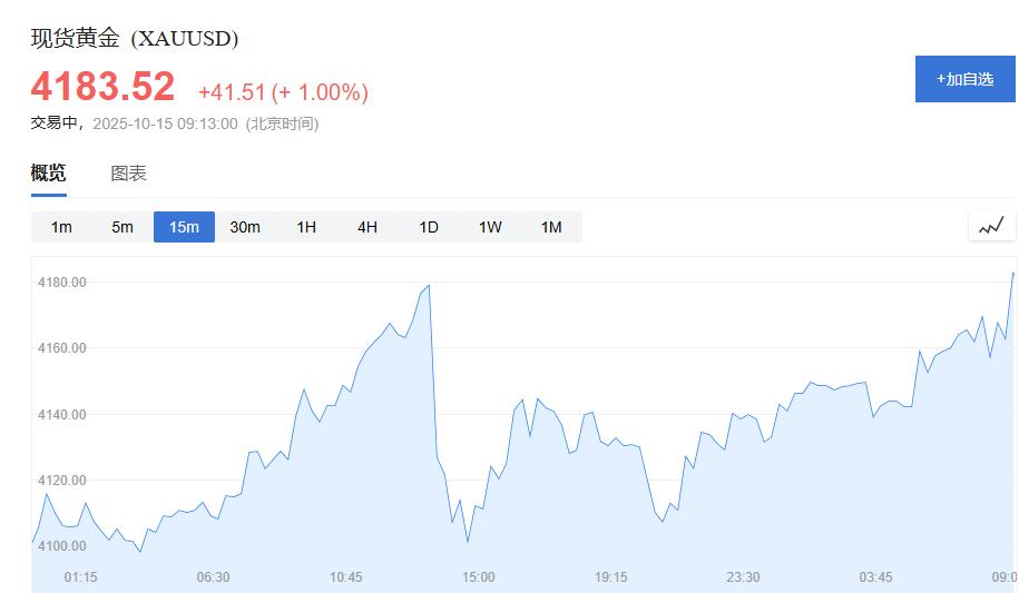 黄金交易提醒:金价再度突破!牛市行情或将上破5000美元?