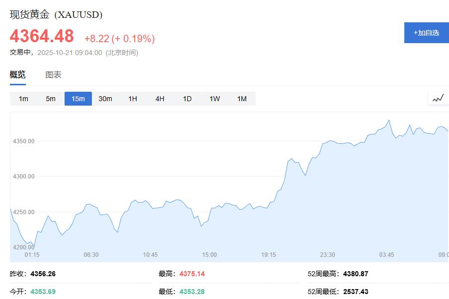 2025年10月21日金价再创新高!多重利好助金价收复失地,即将突破5000美元大关?