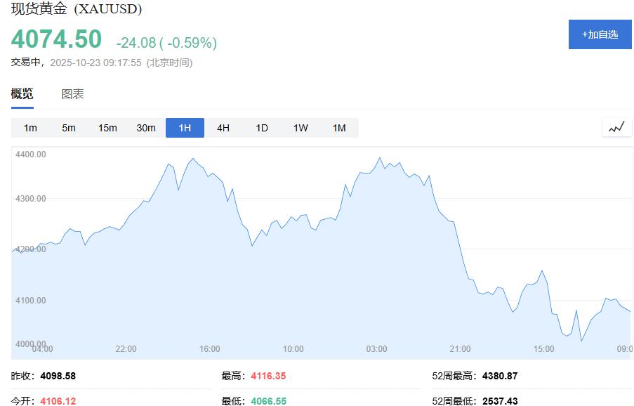 黄金交易提醒:金价4000关口获支撑,新一轮上涨或将开始?