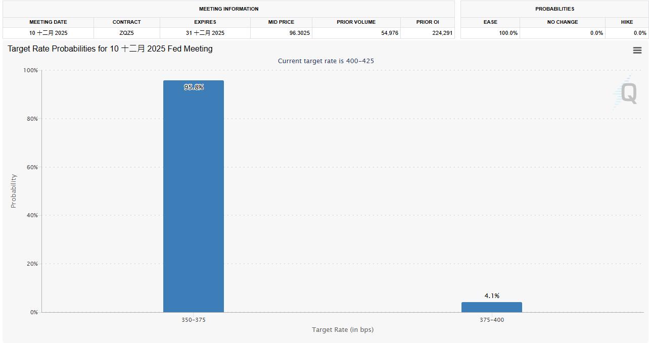 黄金交易提醒:避险需求降温金价承压,本周聚焦美联储政策