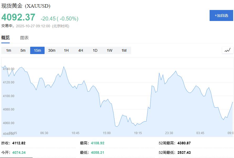 黄金交易提醒:避险需求降温金价承压,本周聚焦美联储政策