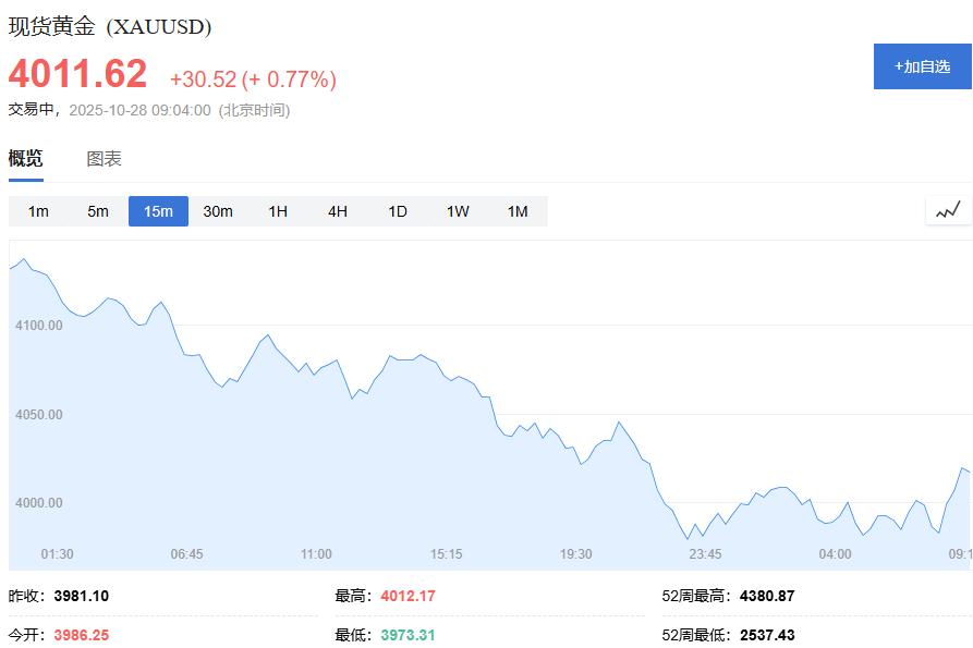 今日金价:持续下滑,金价失守4000美元关口