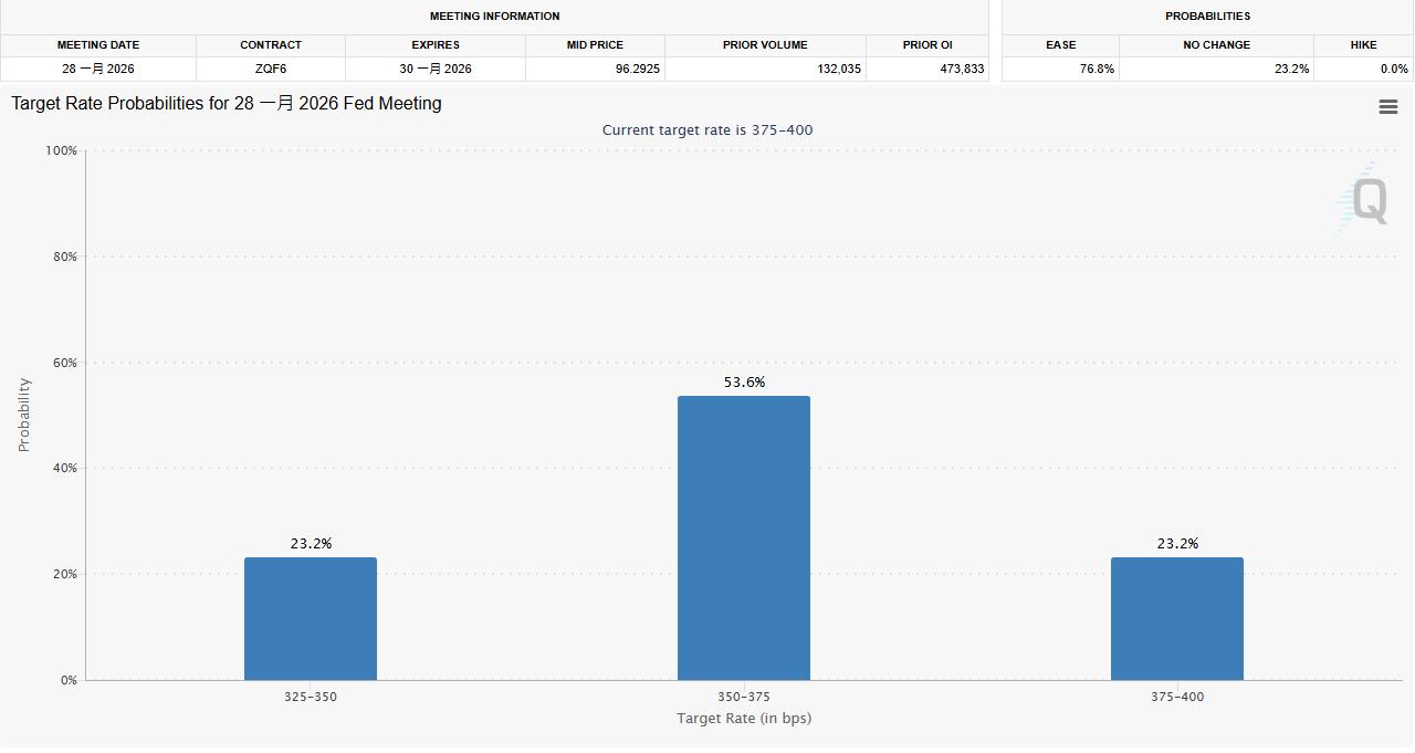 黄金交易提醒：经济数据疲软，降息预期升温，金价飙升重返4130美元