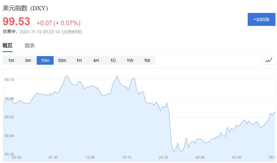 黄金交易提醒：美联储降息预期升温，金价触及三周新高