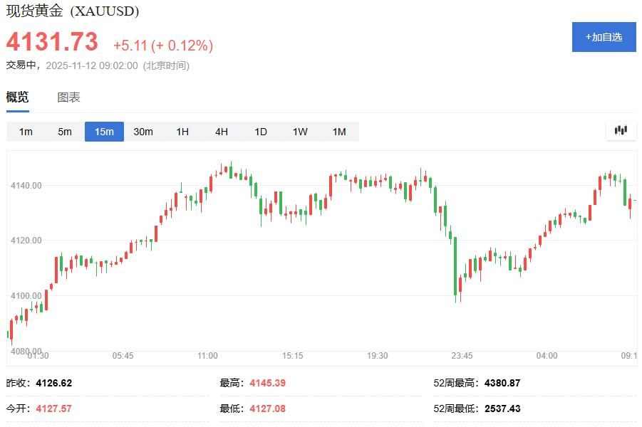 黄金交易提醒：美联储降息预期升温，金价触及三周新高