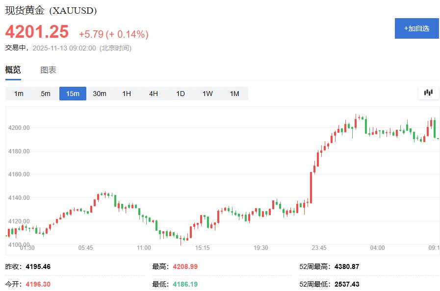 黄金交易提醒：金价强势突破4200美元，多重利好助推创三周新高