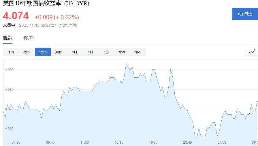 黄金交易提醒：金价强势突破4200美元，多重利好助推创三周新高