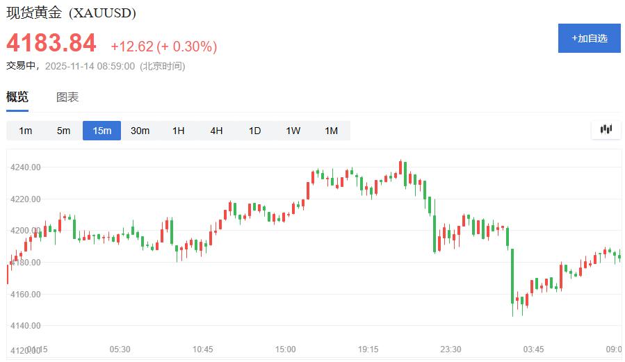 黄金交易提醒：政府重开引发市场抛售，降息预期冷却，金价高位回落。