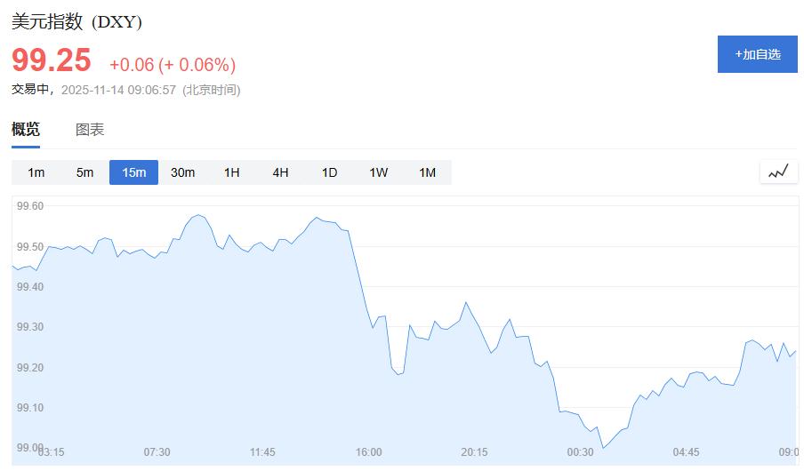 黄金交易提醒：政府重开引发市场抛售，降息预期冷却，金价高位回落。