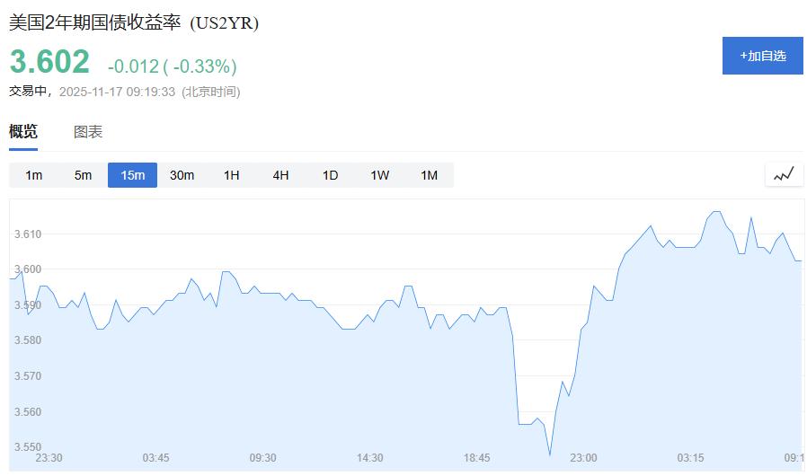 黄金交易提醒：美联储放鹰，金价回落，本周数据成关键
