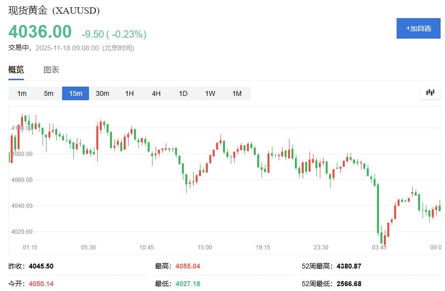 早报：美联储12月降息概率跌至四成，4000美元支撑告急