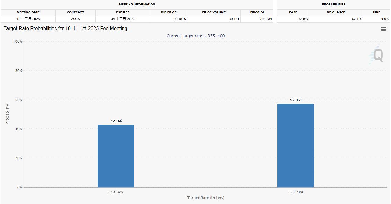 早报：美联储12月降息概率跌至四成，4000美元支撑告急