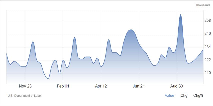 黄金交易提醒：就业数据爆冷引爆降息预期，金价巨幅拉升