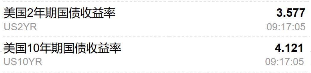 黄金交易提醒：就业数据爆冷引爆降息预期，金价巨幅拉升