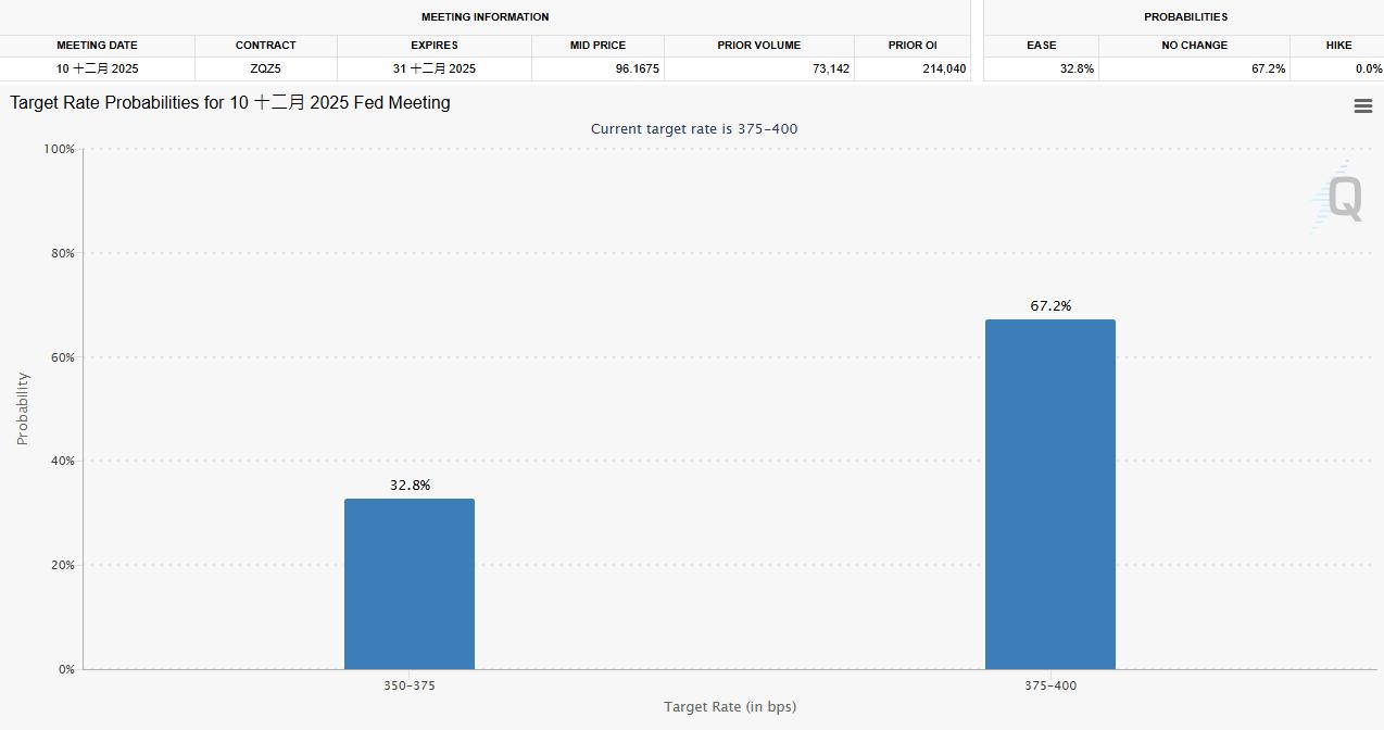 美联储会议记录曝光，12月降息概率暴跌至30%，金价承压