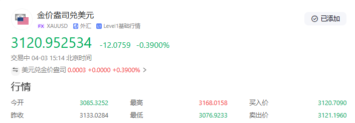 特朗普关税政策落地引爆避险潮，黄金突破3160美元后剧烈震荡