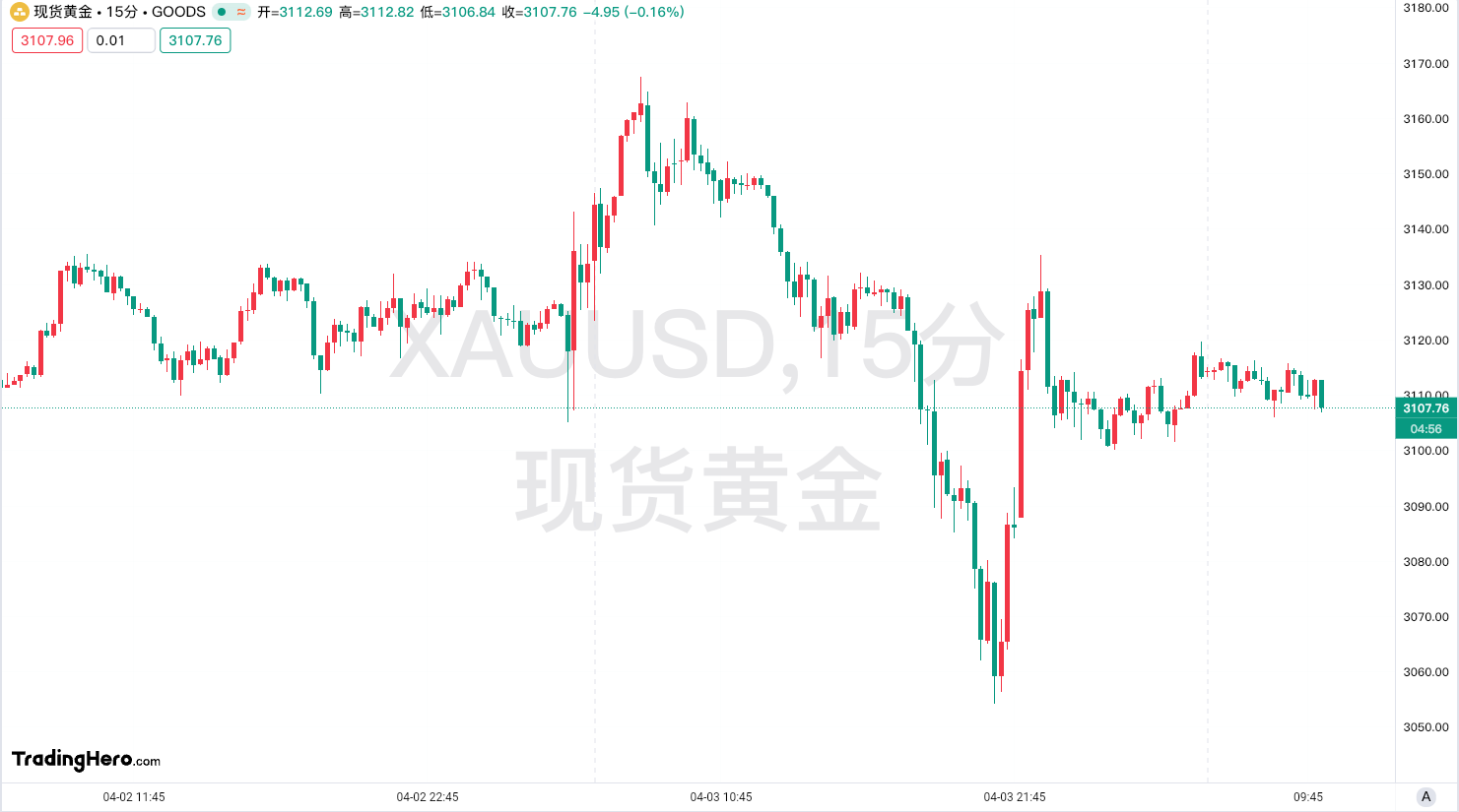 【黄金交易提醒】多头获利了结后震荡加剧，非农报告成关键转折点